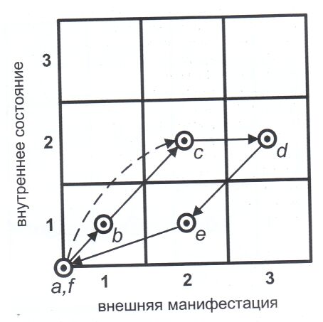 Цикл генерализованного эпи-приступа: а - базовое состояние; b - состояние «ауры»; с - краткое переходное состояние; d - собственно эпилептический припадок; е - пост-припадочное состояние; f - базовое состояние после приступа