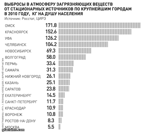 Выбросы в атмосферу загрязняющих веществ от стационарных источников по крупнейшим городам России в 2010 году, кг на душу населения